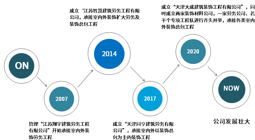 发展历程