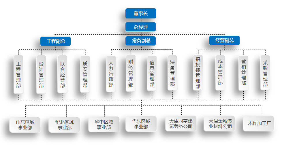 组织架构